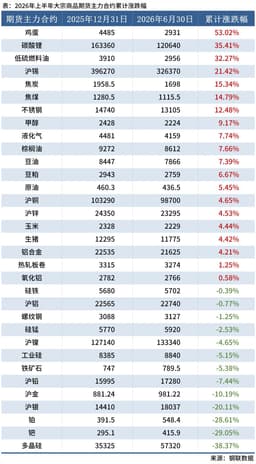 年中盘点：2026年上半年大宗商品涨跌幅一览