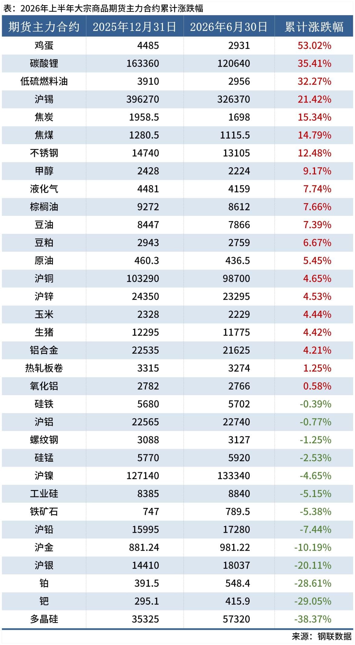 油價繼續下跌 美伊協議接近簽署 鋁價暴跌至戰前水平 AI銅需求爆發但短期透支