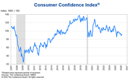 Consumer confidence posts surprise gain in March, but inflation concerns linger amid gas price surge
