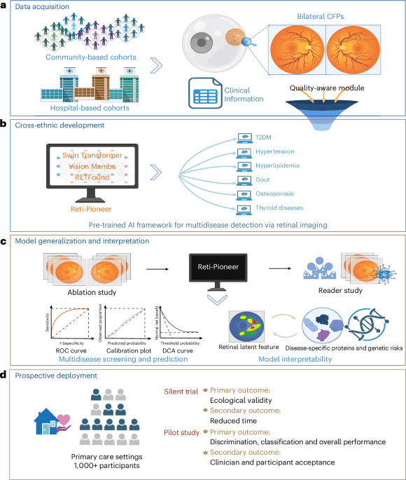 AI framework for multidisease detection via retinal imaging | Nature Medicine