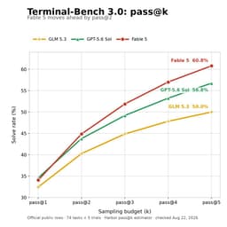 @zainhasan6: fascinating results on terminal-bench 3 pass@k sweep for GLM 5.3, Fable 5 and GPT-5.6 Sol

opposite ...