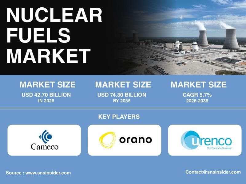 Nuclear Fuels Market to Be Led by Cameco, Kazatomprom, Orano, Rosatom | SNS Insider
