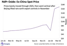 The Part of the Rare Earth Supply Chain That's Actually Broken