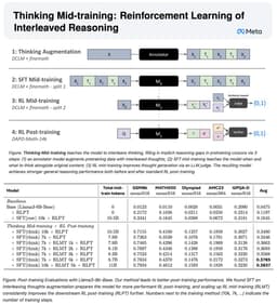@jaseweston: 🏋️Thinking Mid-training: RL of Interleaved Reasoning🎗️

We address the gap between pretraining (no e...