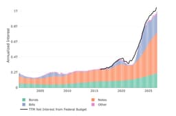 US Government Borrows $800 Billion In 3 Months