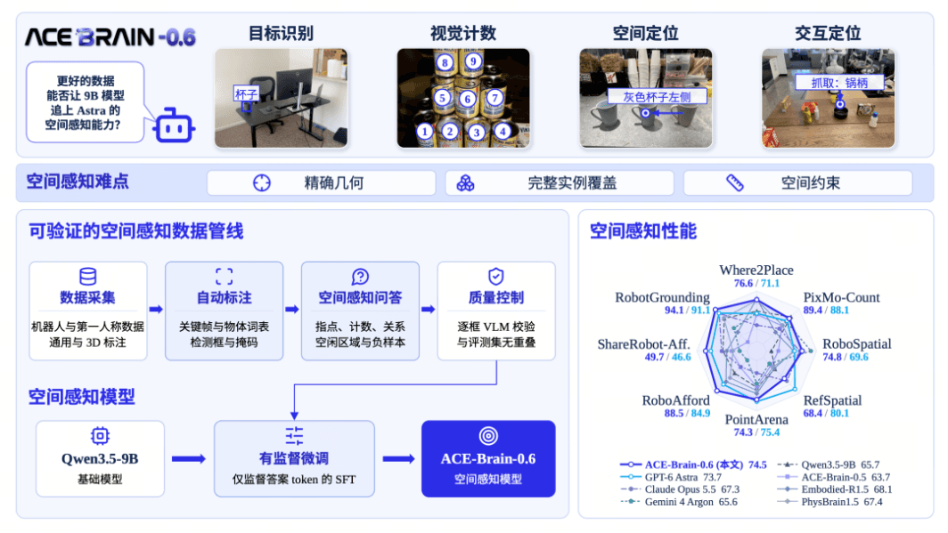 Daxiao Robotics releases ACE-Brain-0.6, outperforming GPT ...