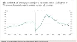 The AI Jobs Apocalypse Is Not in the Data: CHART OF THE DAY
