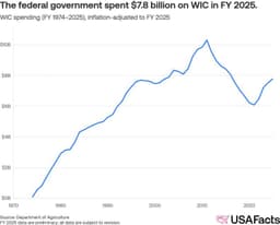 What is the Women, Infants, and Children (WIC) program? - USAFacts