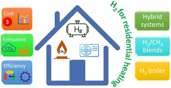 Meta-Analysis of Hydrogen’s Role in Residential Heat Decarbonization