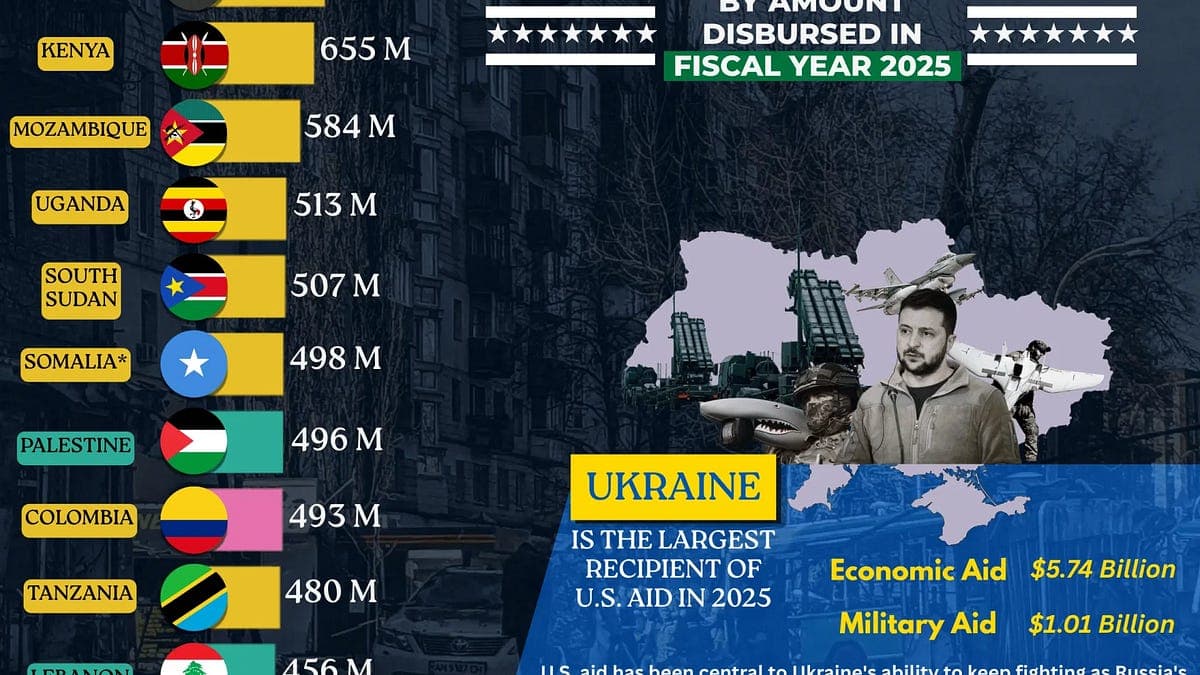 Ranked: Countries Receiving the Most U.S. Foreign Aid