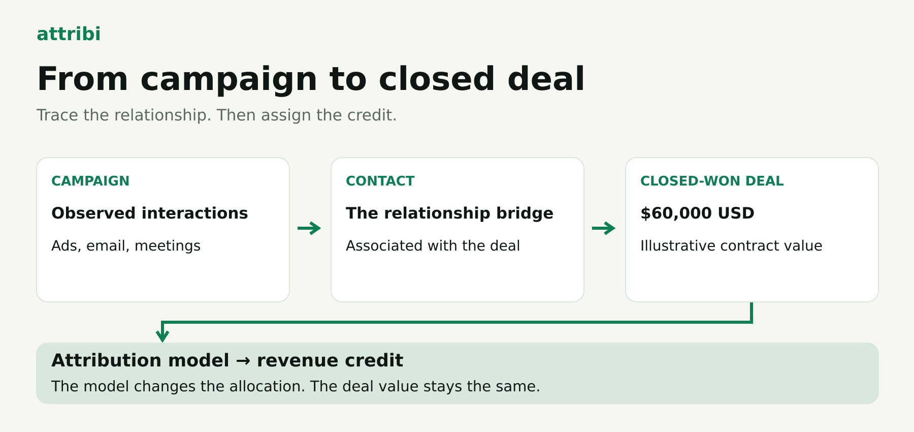 HubSpot Revenue Attribution Reporting: A Practical Guide