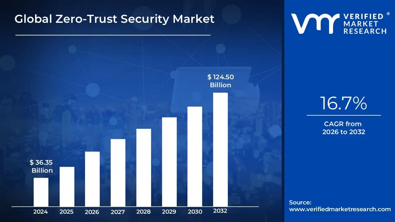 Zero-Trust Security Market Report: Size, Growth, Trends & Forecast ...