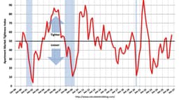 NMHC on Apartments: "Tighter Market Conditions" in July Survey