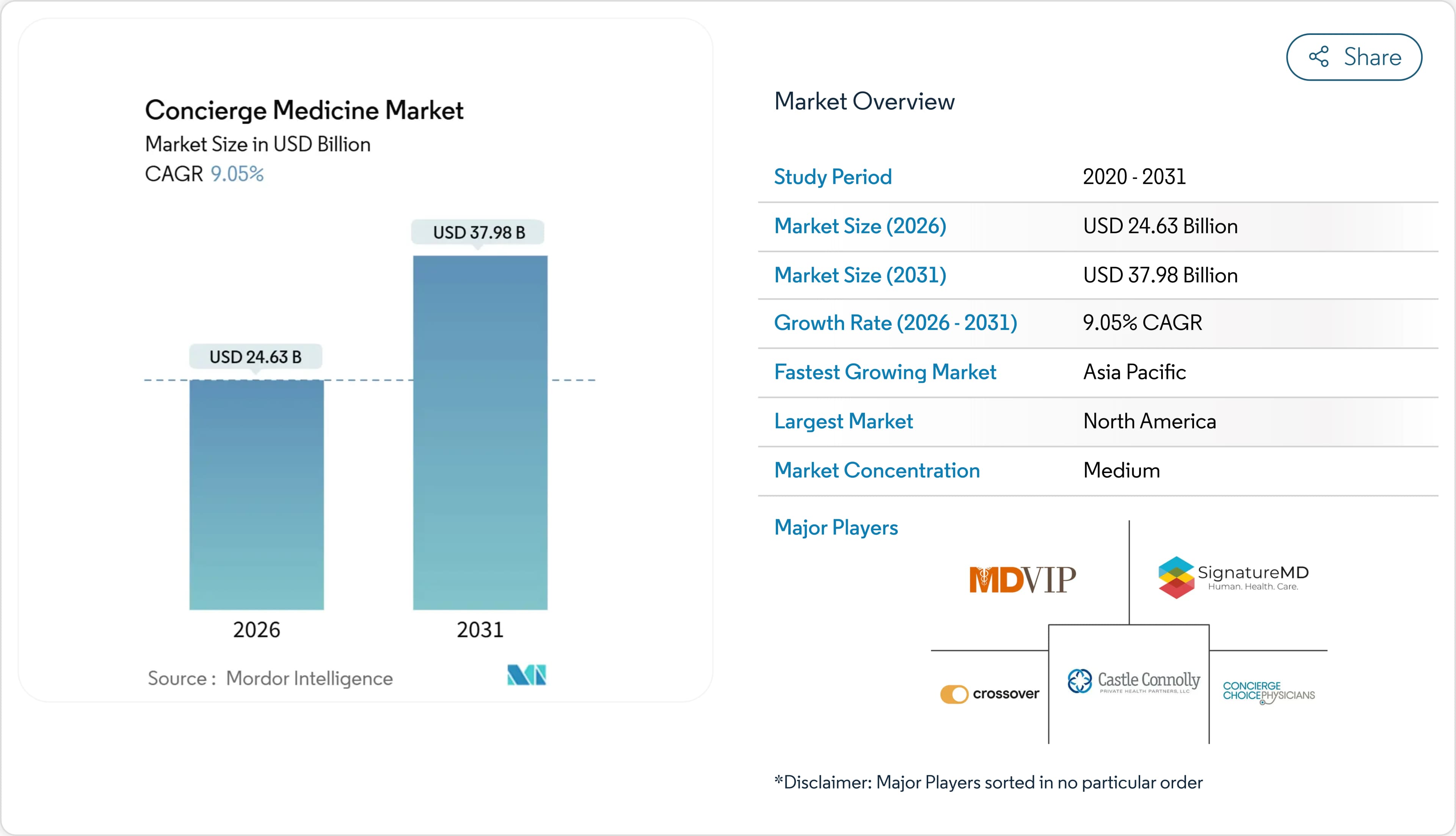 Concierge Medicine Market Size & Forecast 2031