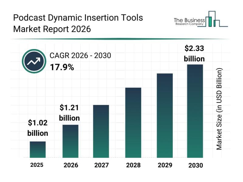 Leading Companies Fueling Innovation and Growth in the Podcast Dynamic Insertion Tools Market