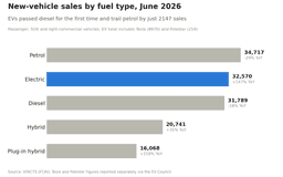 EVs outsell diesel and hybrids for the first time as new-car ...