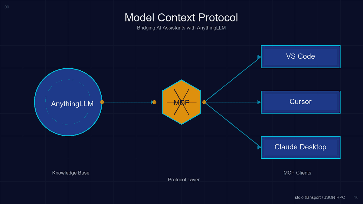 I Built an MCP Server for AnythingLLM — Here’s How AI Agents Can Now Manage Your Entire Knowledge Base | by André | Feb, 2026 | Medium