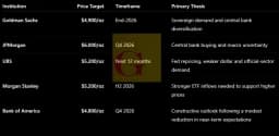 Gold Price Targets from 5 Bullion Banks