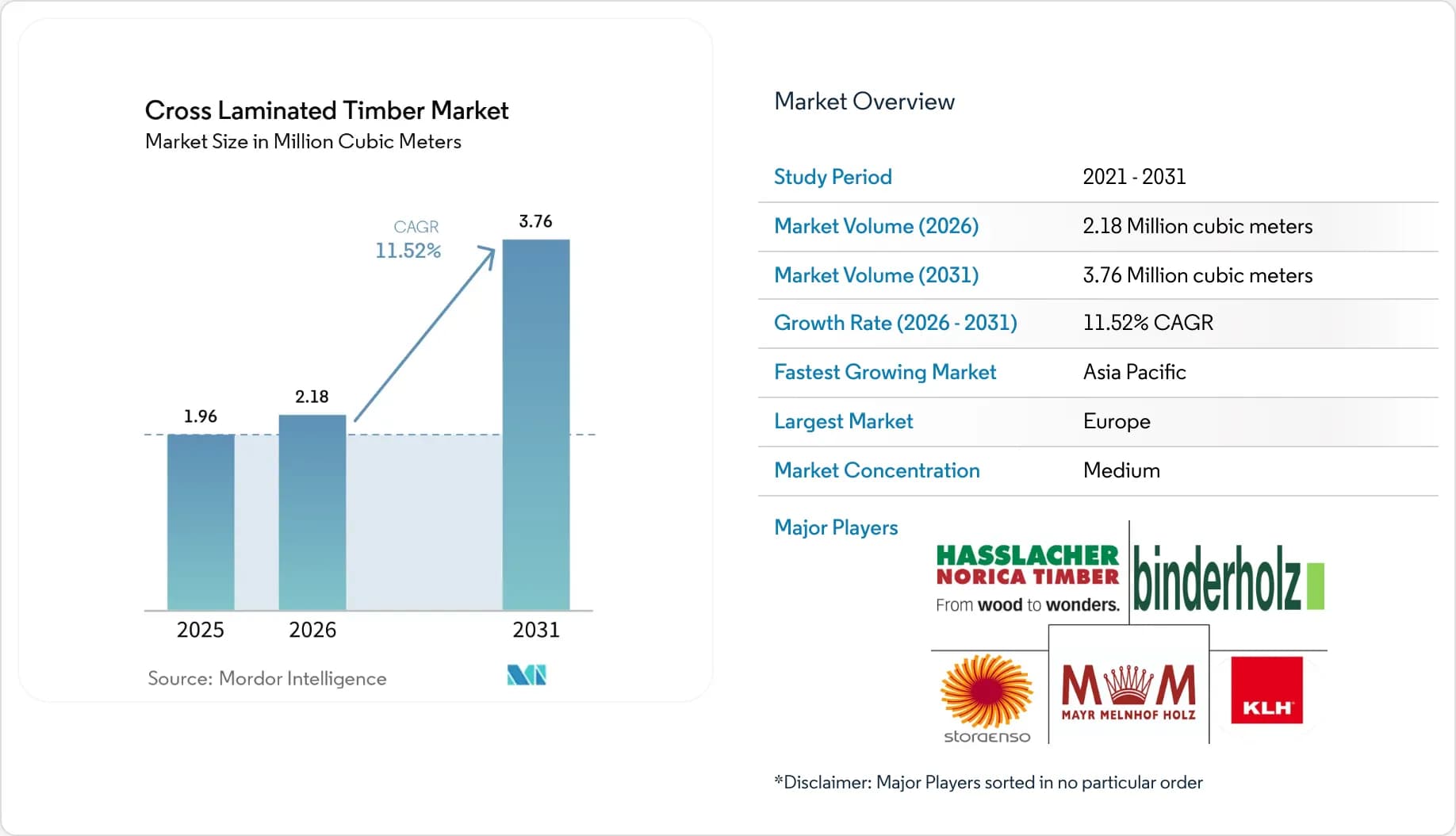 Cross Laminated Timber Market Growth
