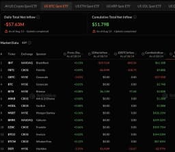 US Spot Bitcoin ETFs See $57.63 Million of Net Outflows