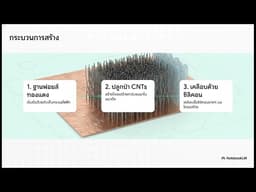 ขีดสุดแห่งพลังงานที่ทำให้รถ EV วิ่งไกลกว่าเดิม 10 เท่า! 