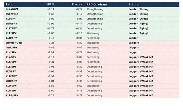The Quiet Unwind: EEM/XLK/Financials Reclaim Leadership, Defensive Extreme Fades, Fed Watch Looms