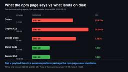 Claude Code vs Codex vs Copilot: I Installed All 5 and One ...