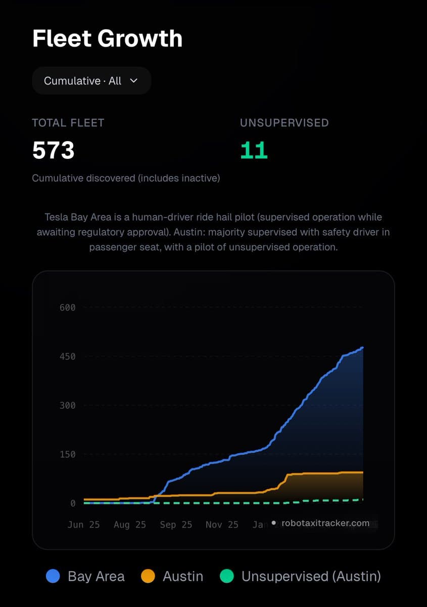 Tesla's Unsupervised FSD Fleet Already Eclipses Launch-Day Total