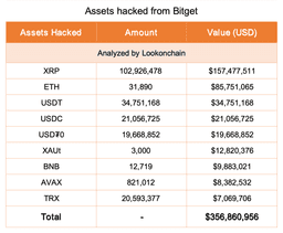 @lookonchain: Update:

The funds hacked from #Bitget include:

102.93M $XRP ($157.48M)
31,890 $ETH ($85.75M)
34.75...