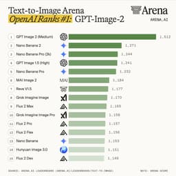 @Scobleizer reposted: Exciting news - GPT-Image-2 by @OpenAI has claimed the #1 spot across all Image ...