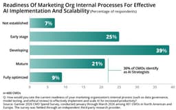 AI Adoption Accelerating While Performance Stalls