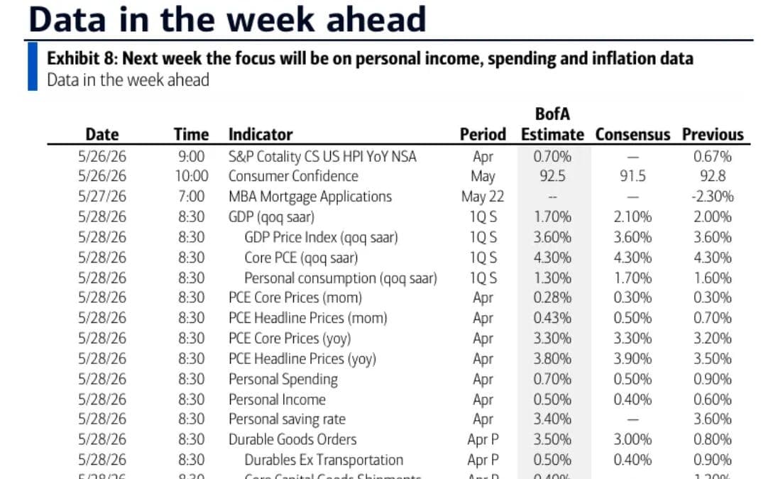 The Week Ahead - 5/25/26 - by Neil Sethi
