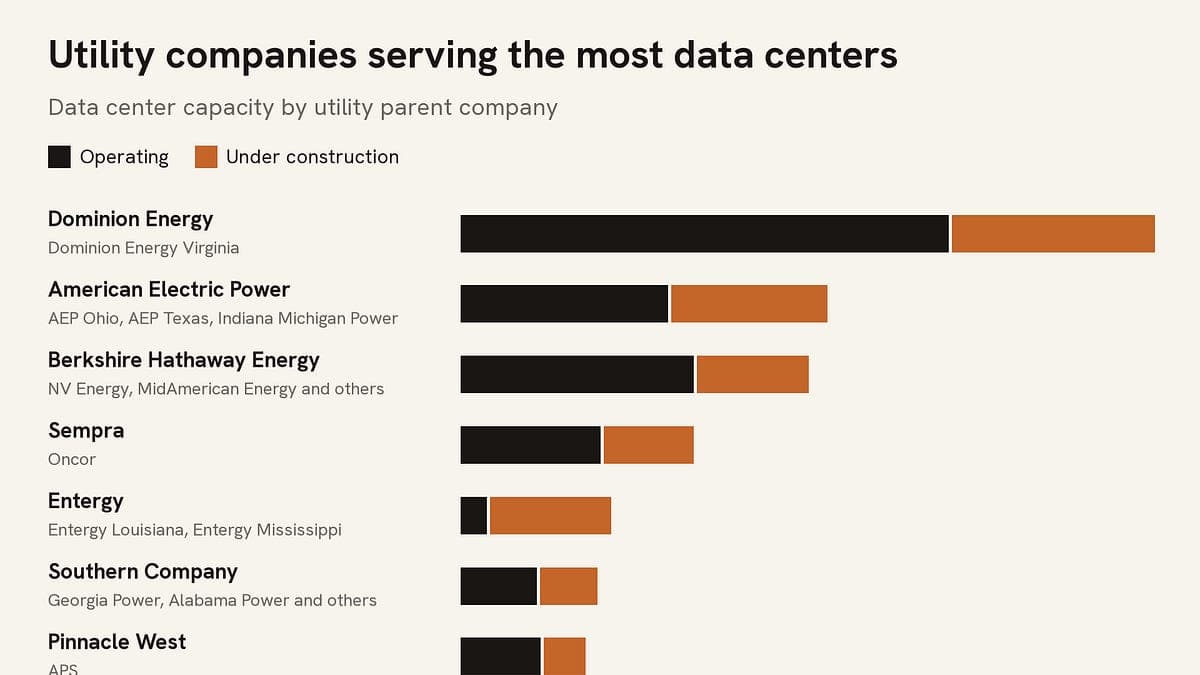 Data-center offtakes, flexible demand and competing gas microgrids intensify