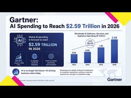 Gartner: AI Spending to Reach $2.59 Trillion in 2026 | VARINDIA News Hour