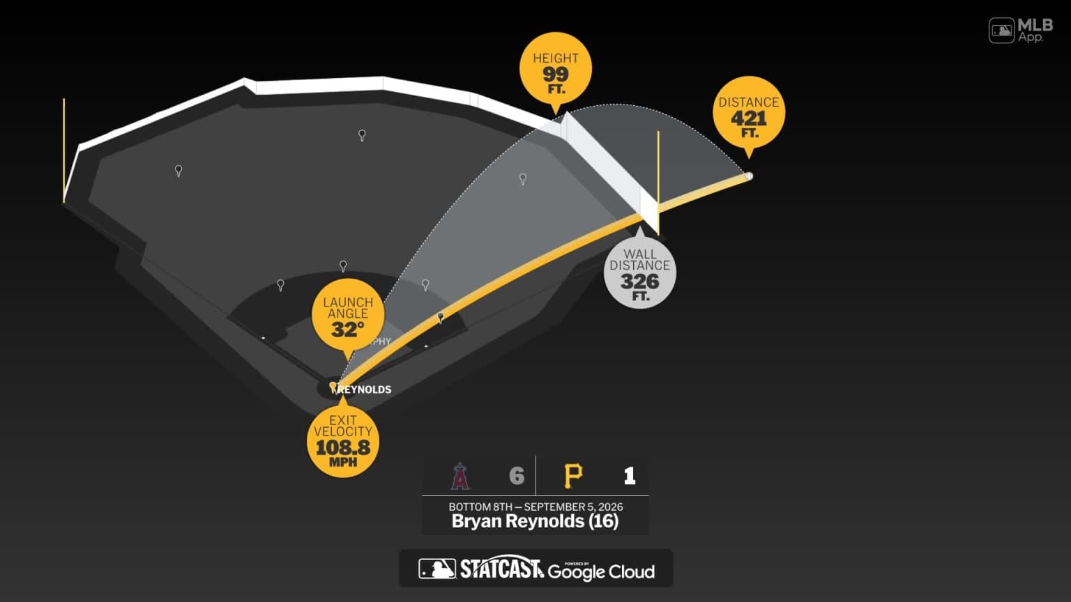 Bryan Reynolds: Home Run Statcast Analysis | 09/05/2026 - MLB.com