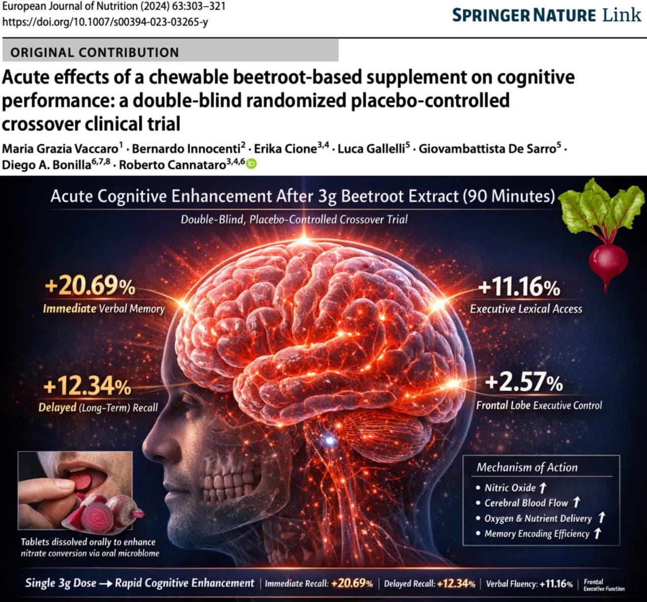 A Single 3g Dose of Beetroot Extract Boosts Memory Recall by 20.69% in Just 90 Minutes
