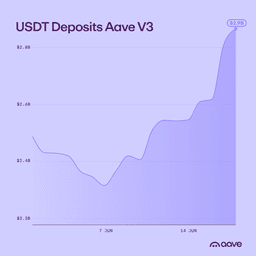 @StaniKulechov: USDT deposits are flowing back to Aave.