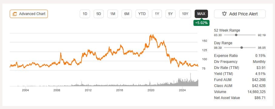 🏦 TLT & TMF: The Case for Long-Duration US Treasury Bonds as the Real Estate Cycle Peaks
