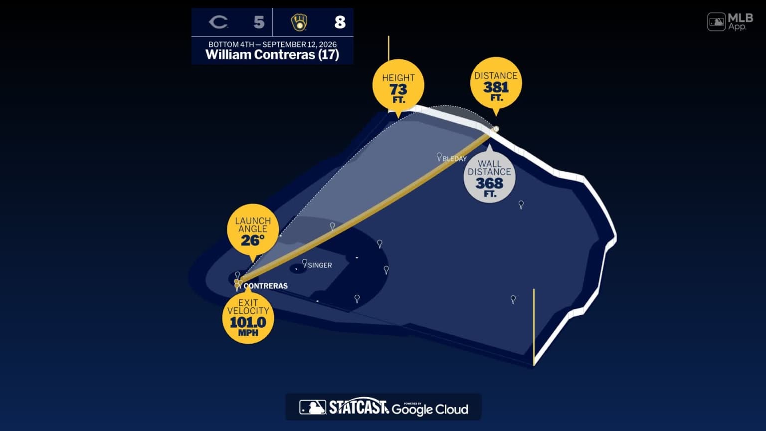 Brewers clinch playoff berth and keep rolling against Reds