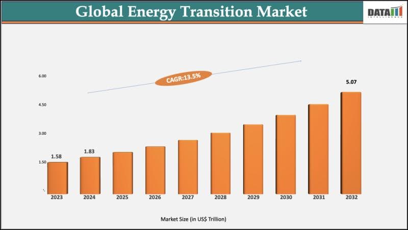 Energy Transition Market to Hit US$ 5.58 Trillion by 2033 | Top