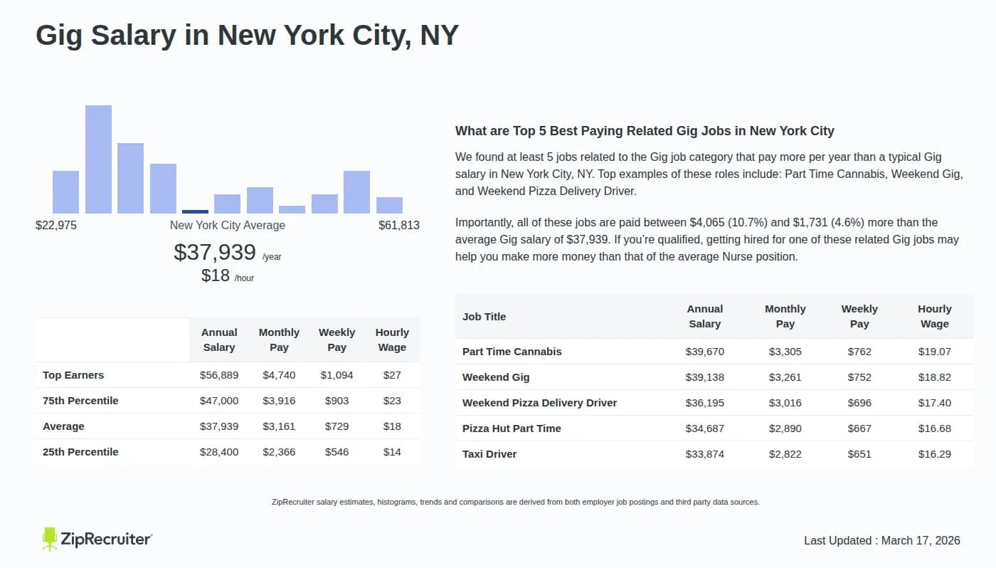 Gig Salary in New York City, NY: Hourly Rate (Apr, 2026)