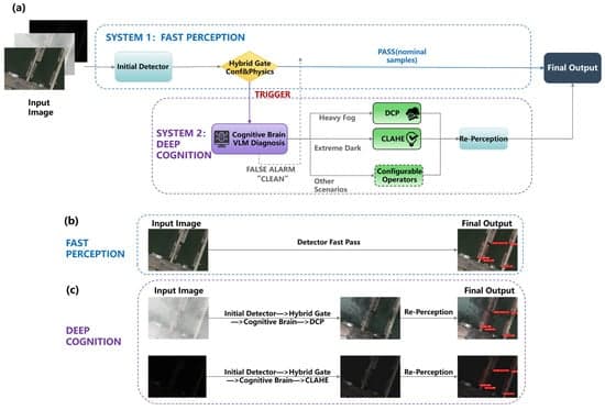 CLEAR: A Cognitive LLM-Empowered Adaptive Restoration Framework for Robust Ship Detection in Complex Maritime Scenarios
