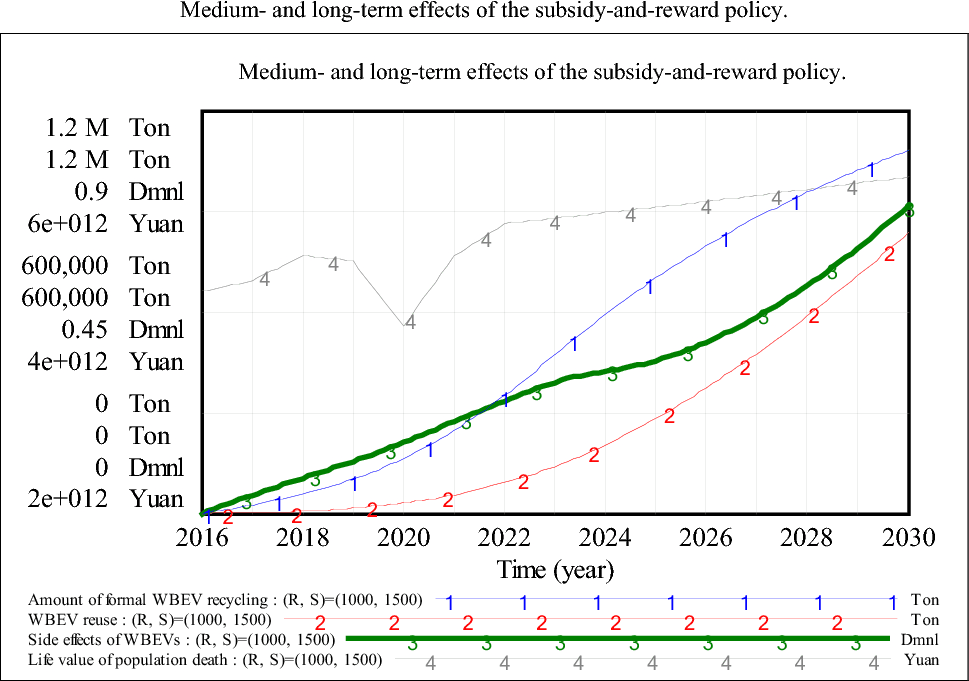 Reward-and-penalty strategy for promoting new-energy vehicle battery recycling: a prospect theory and system dynamics approach | Clean Technologies and Environmental Policy | Springer Nature Link