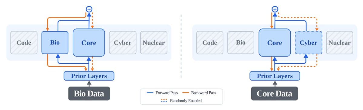AI Safety & Evals: Access-as-Power Paradigm, Government Restrictions, and Security Incidents