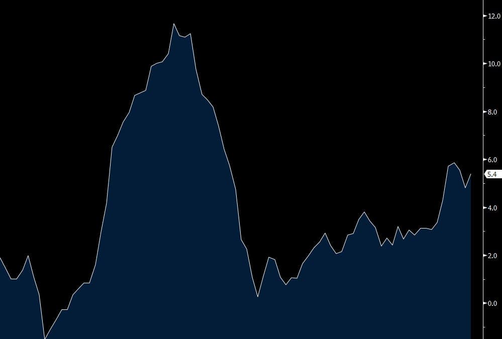 Yes, PPI matters when fully analyzing the inflation picture