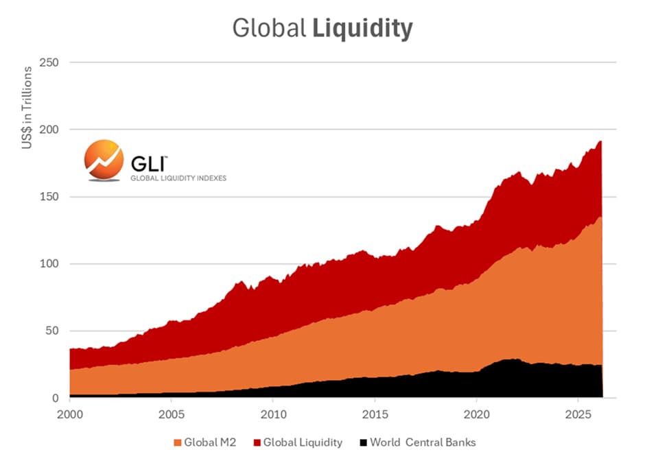 Global Liquidity And ‘Treasury QE’: Why the Incoming Warsh Fed Is No Longer in Full Control